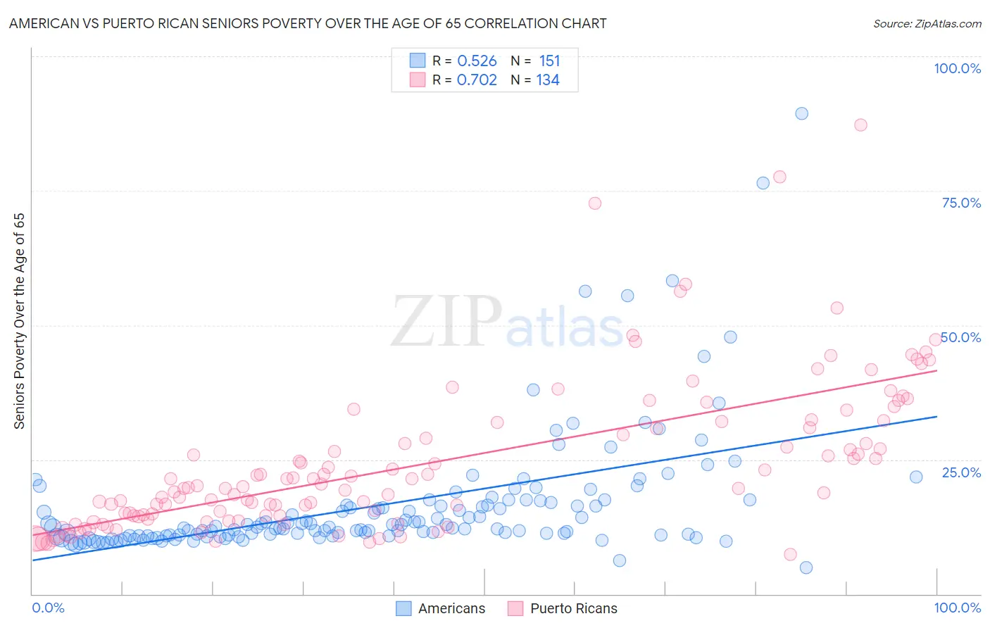 American vs Puerto Rican Seniors Poverty Over the Age of 65