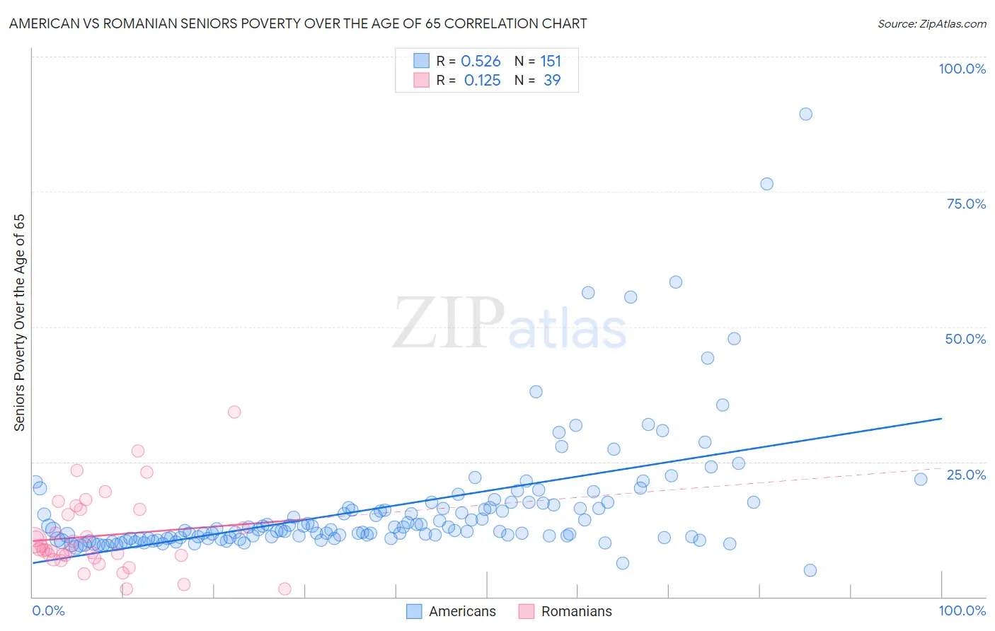 American vs Romanian Seniors Poverty Over the Age of 65