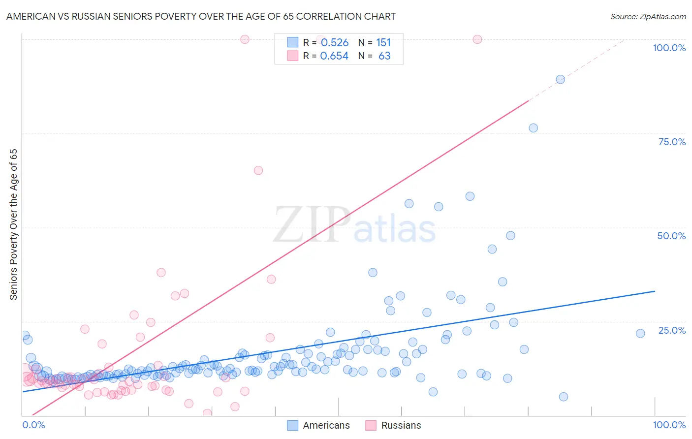American vs Russian Seniors Poverty Over the Age of 65