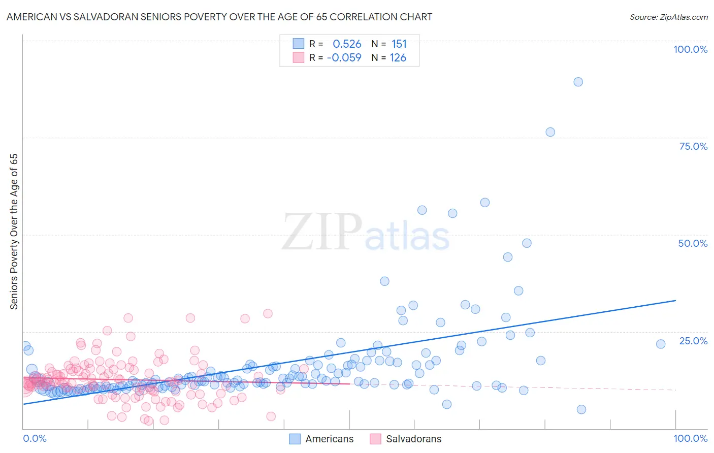 American vs Salvadoran Seniors Poverty Over the Age of 65