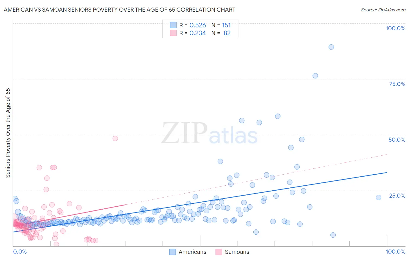 American vs Samoan Seniors Poverty Over the Age of 65