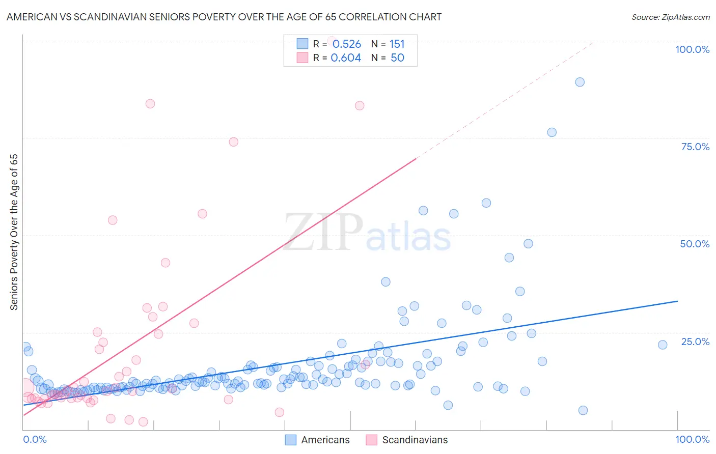 American vs Scandinavian Seniors Poverty Over the Age of 65