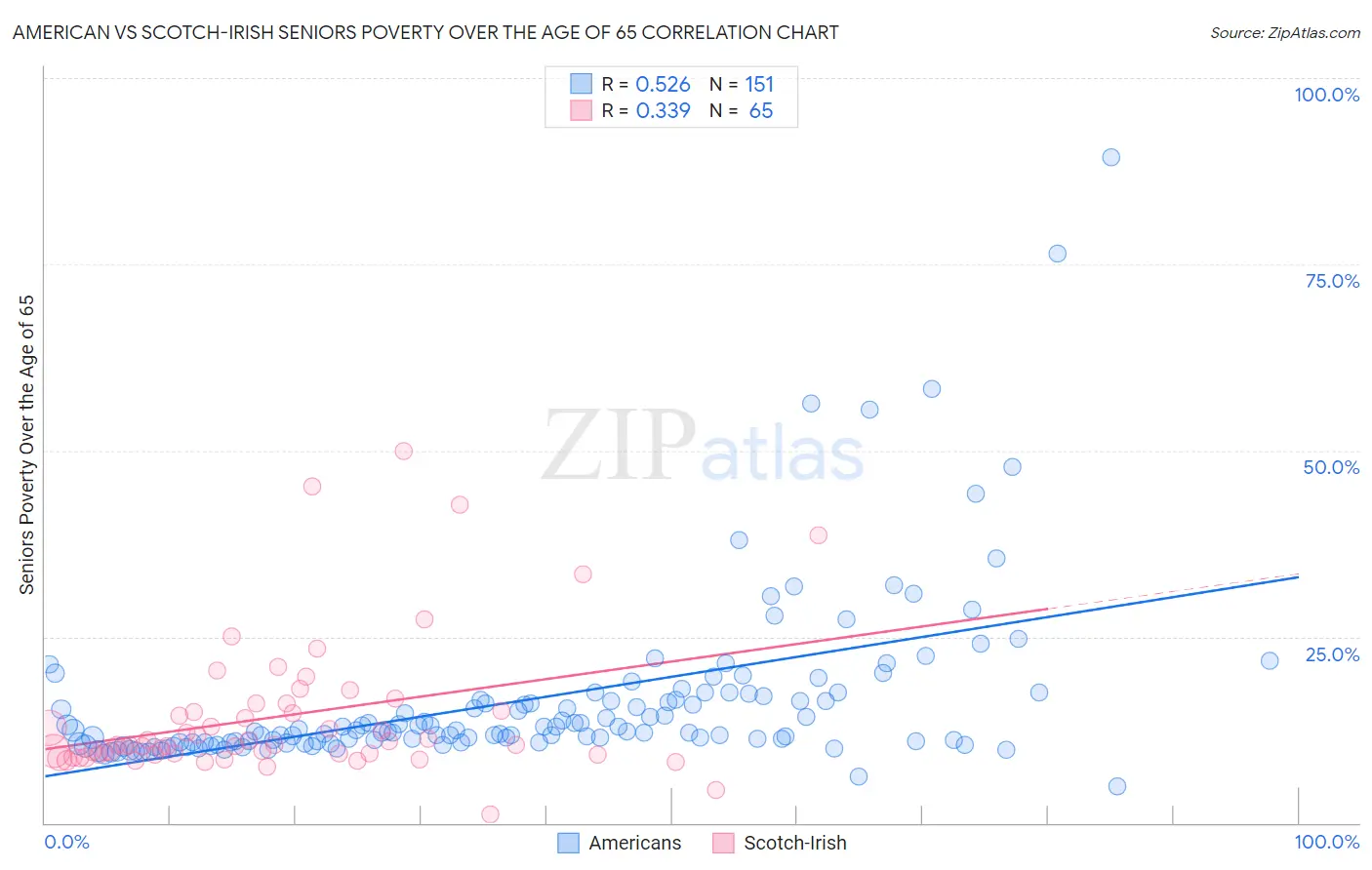 American vs Scotch-Irish Seniors Poverty Over the Age of 65