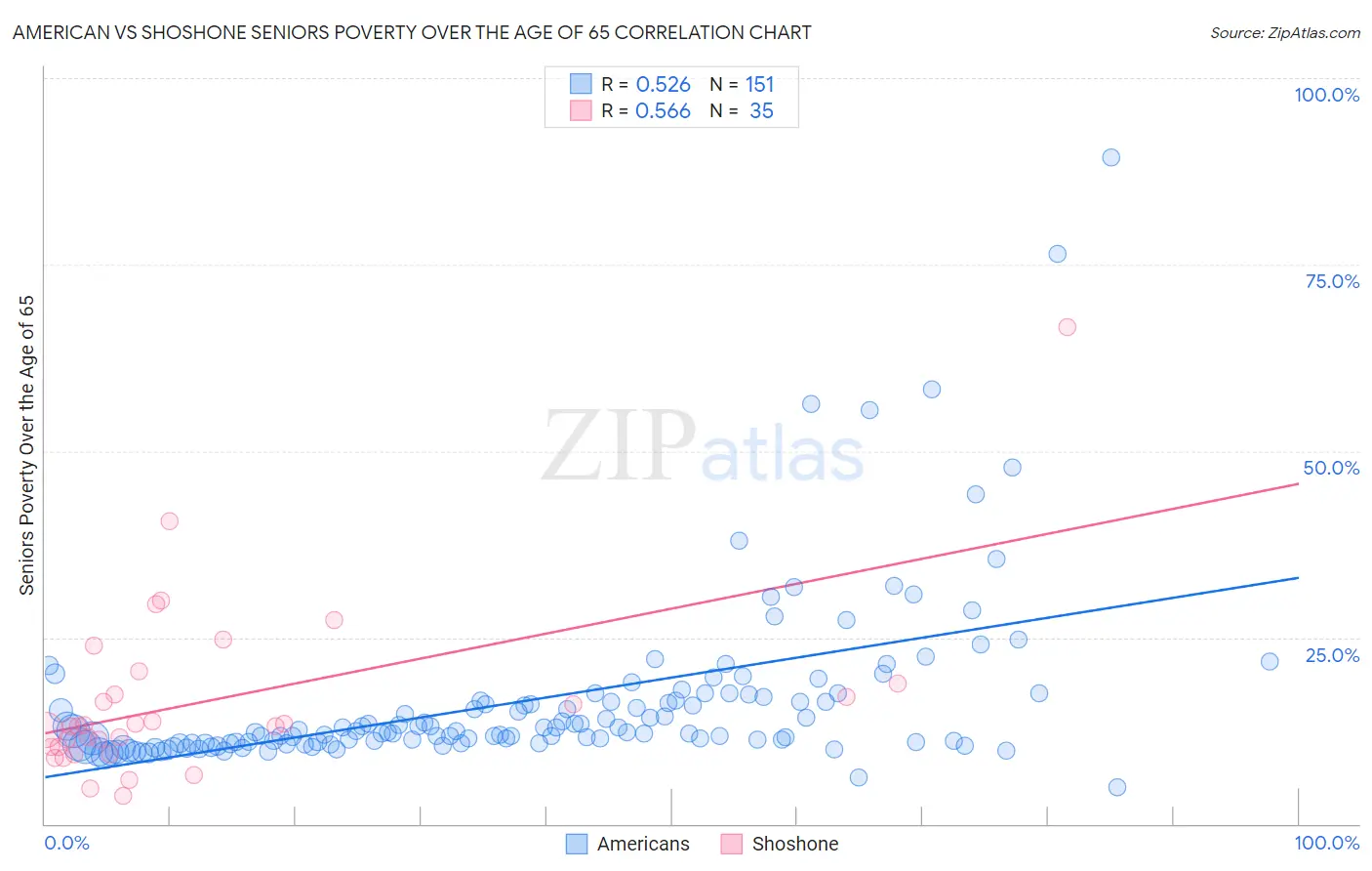 American vs Shoshone Seniors Poverty Over the Age of 65