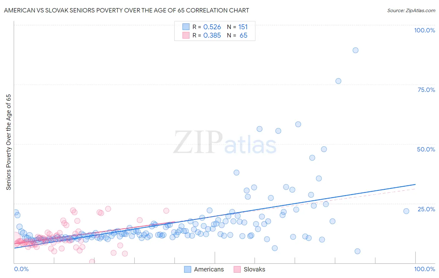 American vs Slovak Seniors Poverty Over the Age of 65