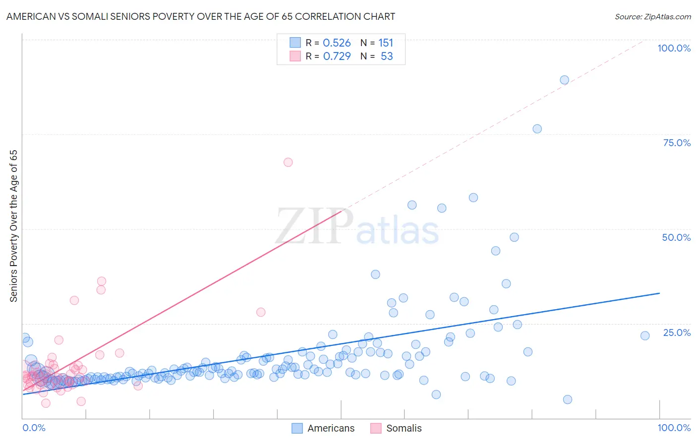 American vs Somali Seniors Poverty Over the Age of 65