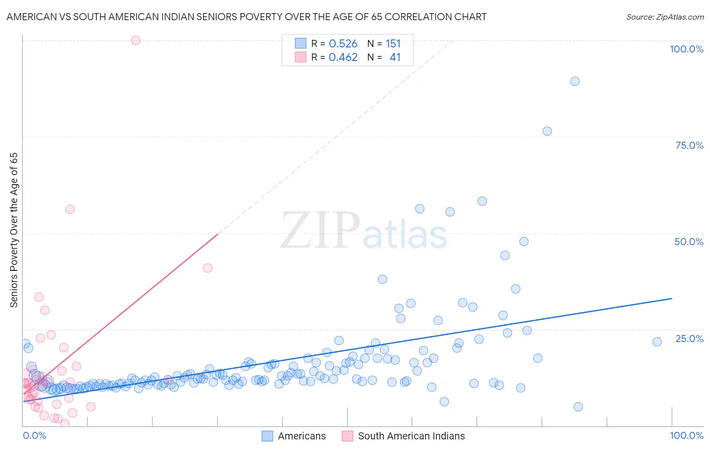 American vs South American Indian Seniors Poverty Over the Age of 65