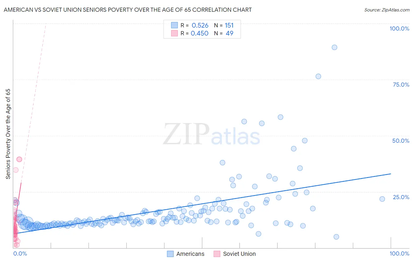 American vs Soviet Union Seniors Poverty Over the Age of 65