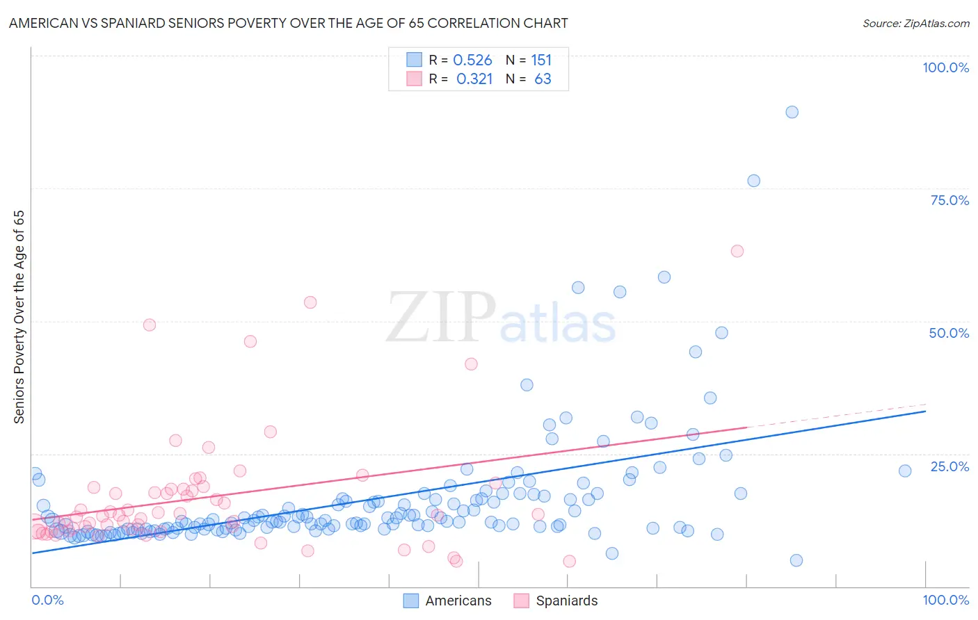 American vs Spaniard Seniors Poverty Over the Age of 65