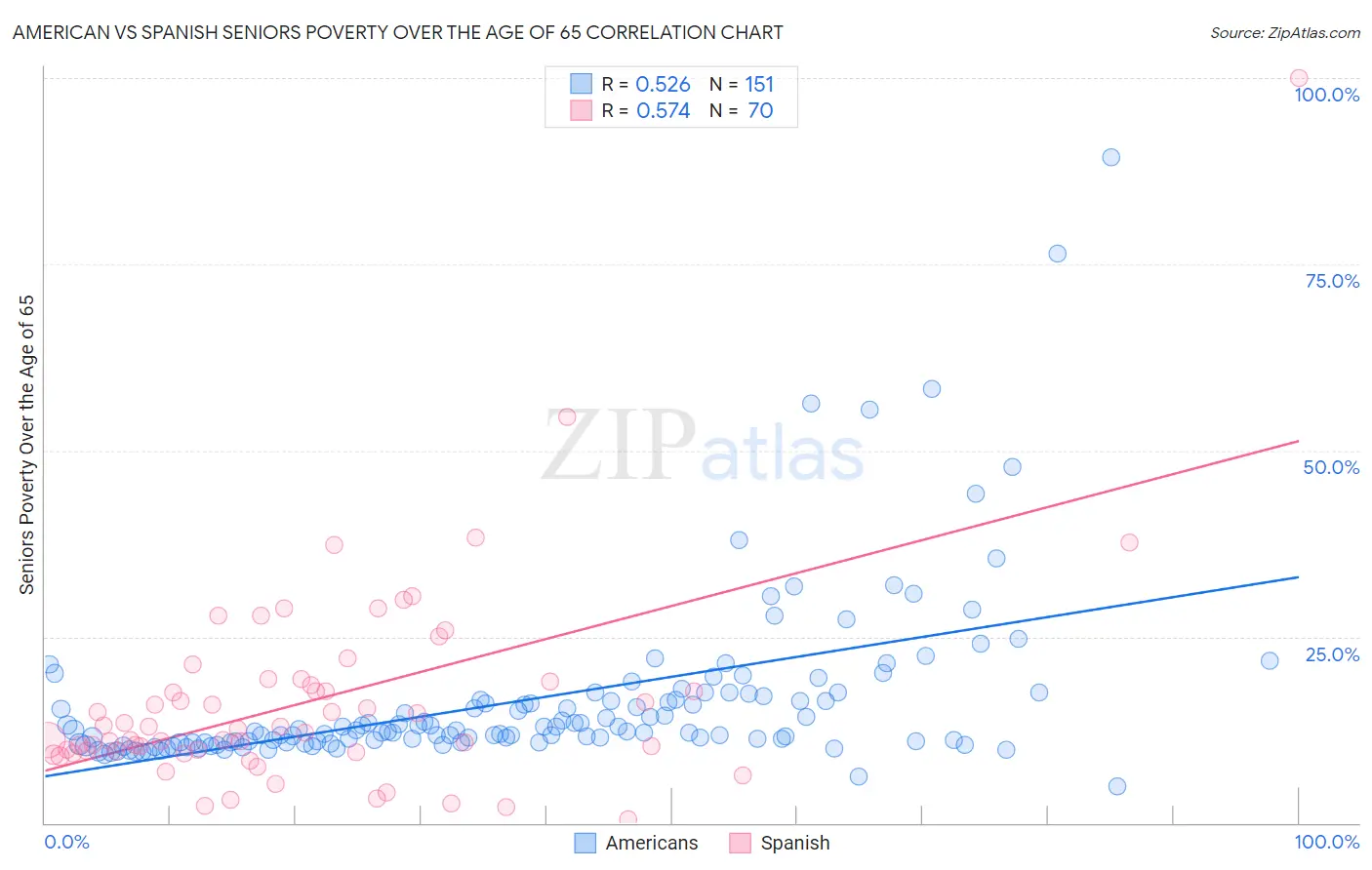 American vs Spanish Seniors Poverty Over the Age of 65