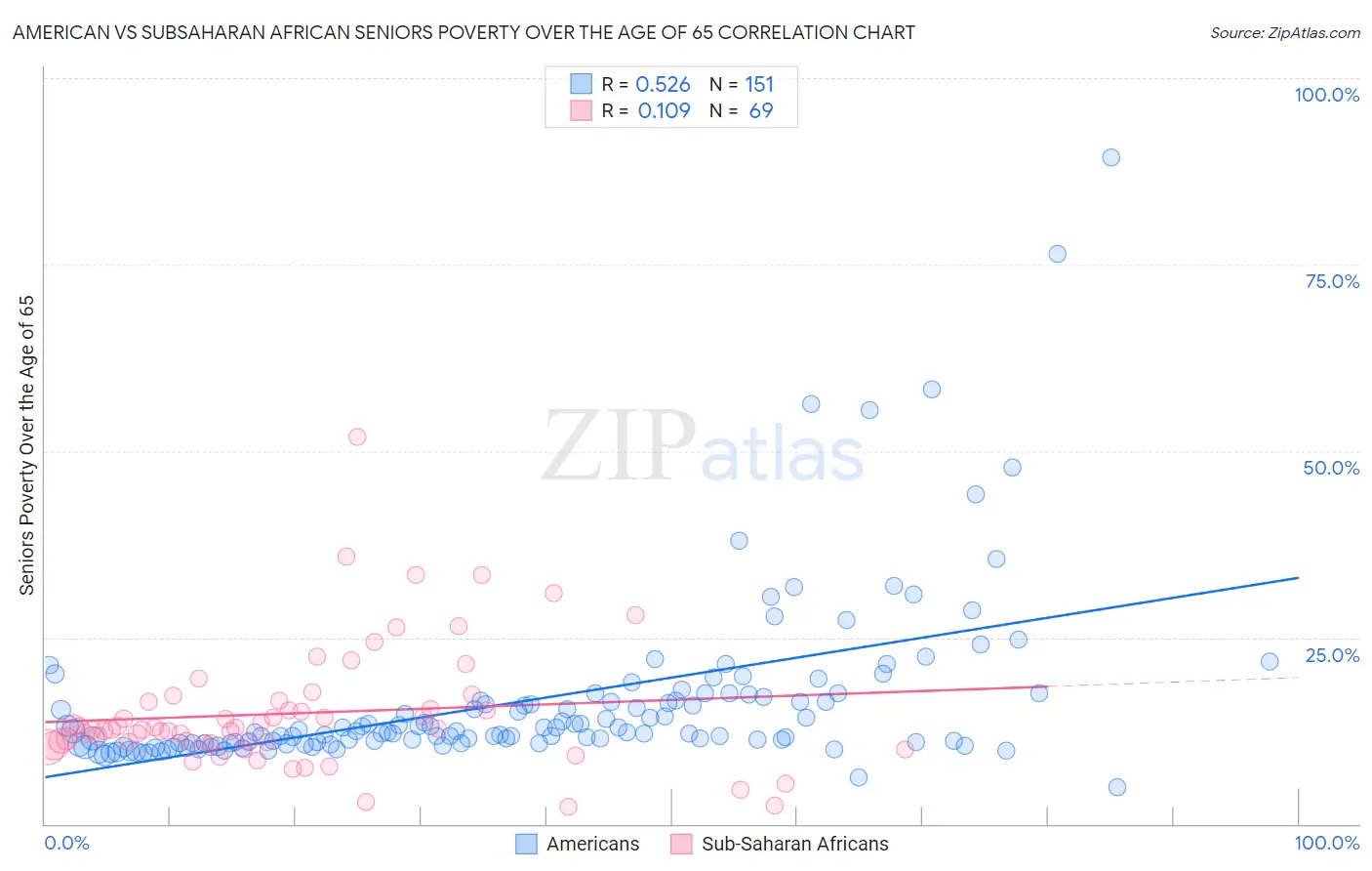 American vs Subsaharan African Seniors Poverty Over the Age of 65