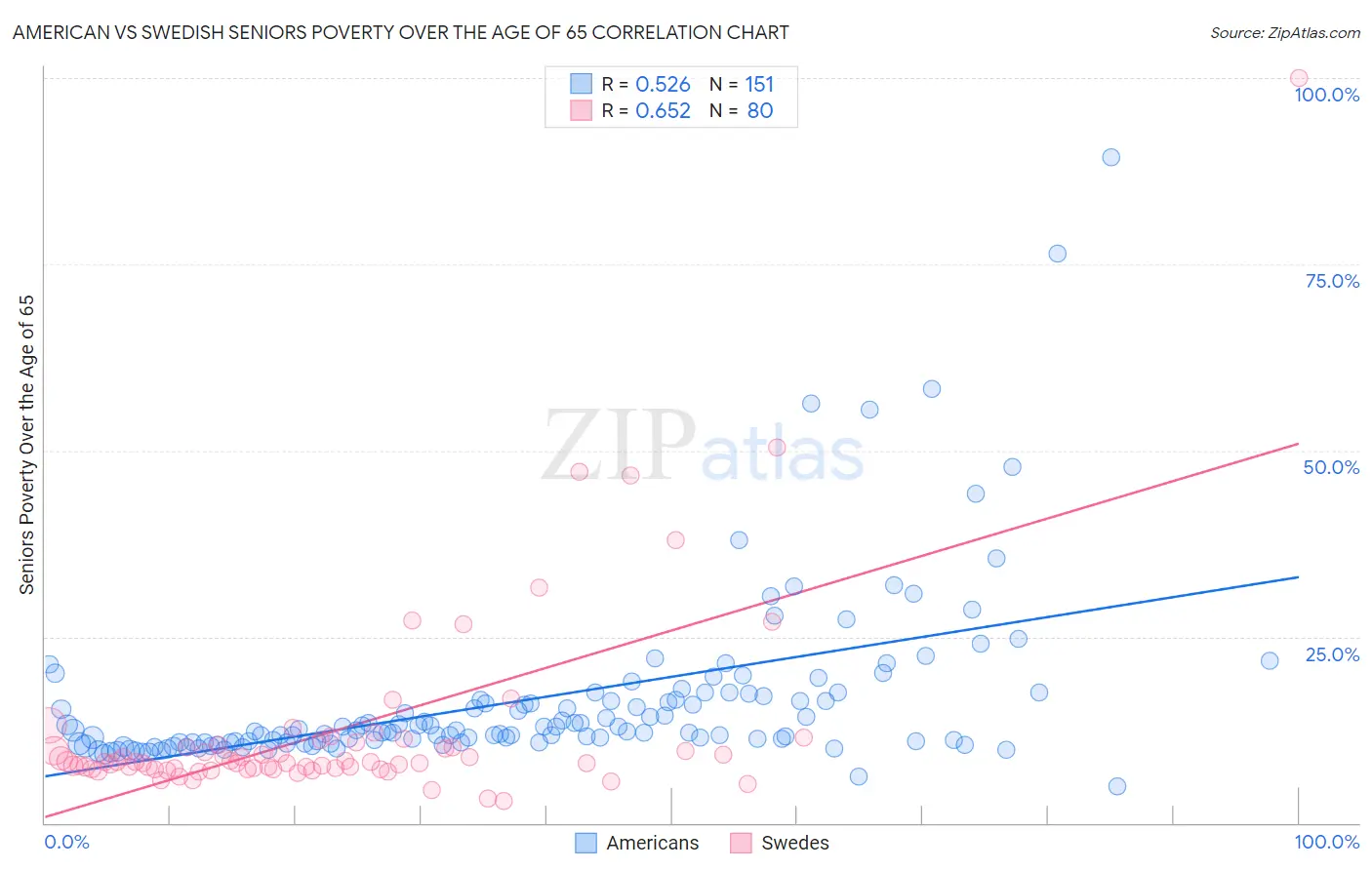 American vs Swedish Seniors Poverty Over the Age of 65