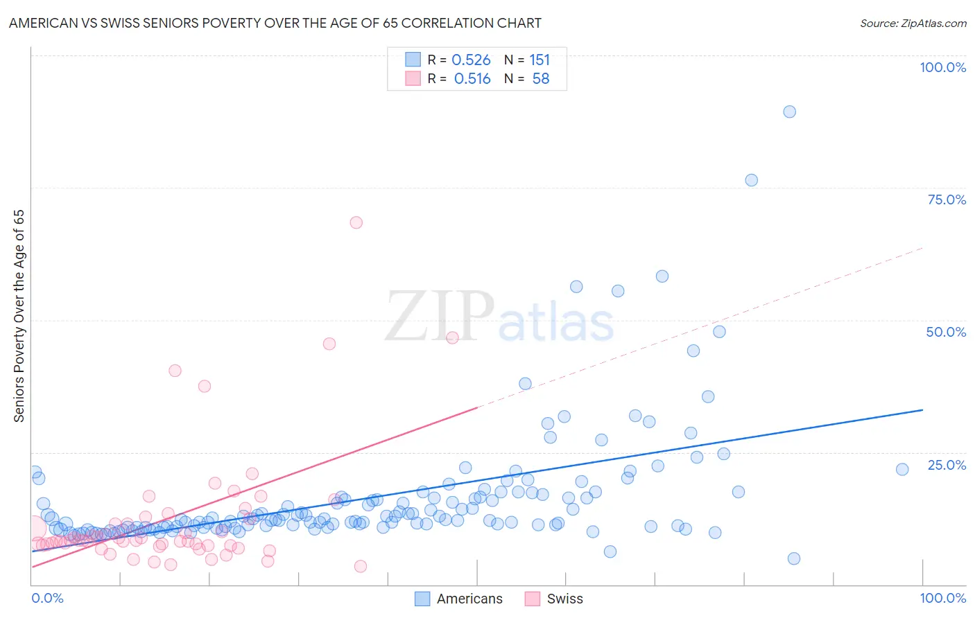 American vs Swiss Seniors Poverty Over the Age of 65
