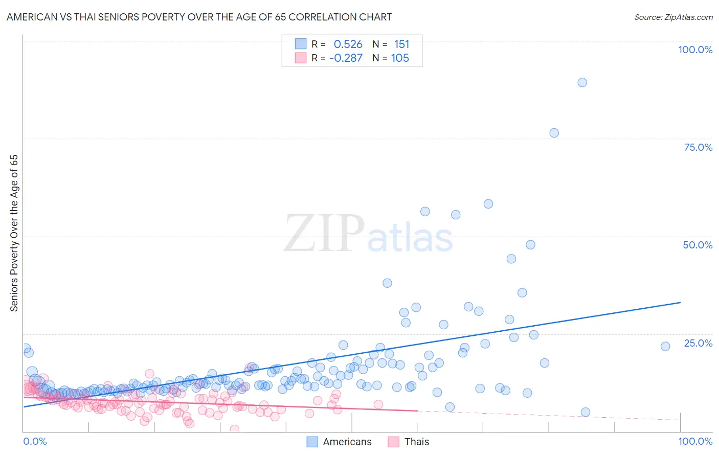 American vs Thai Seniors Poverty Over the Age of 65