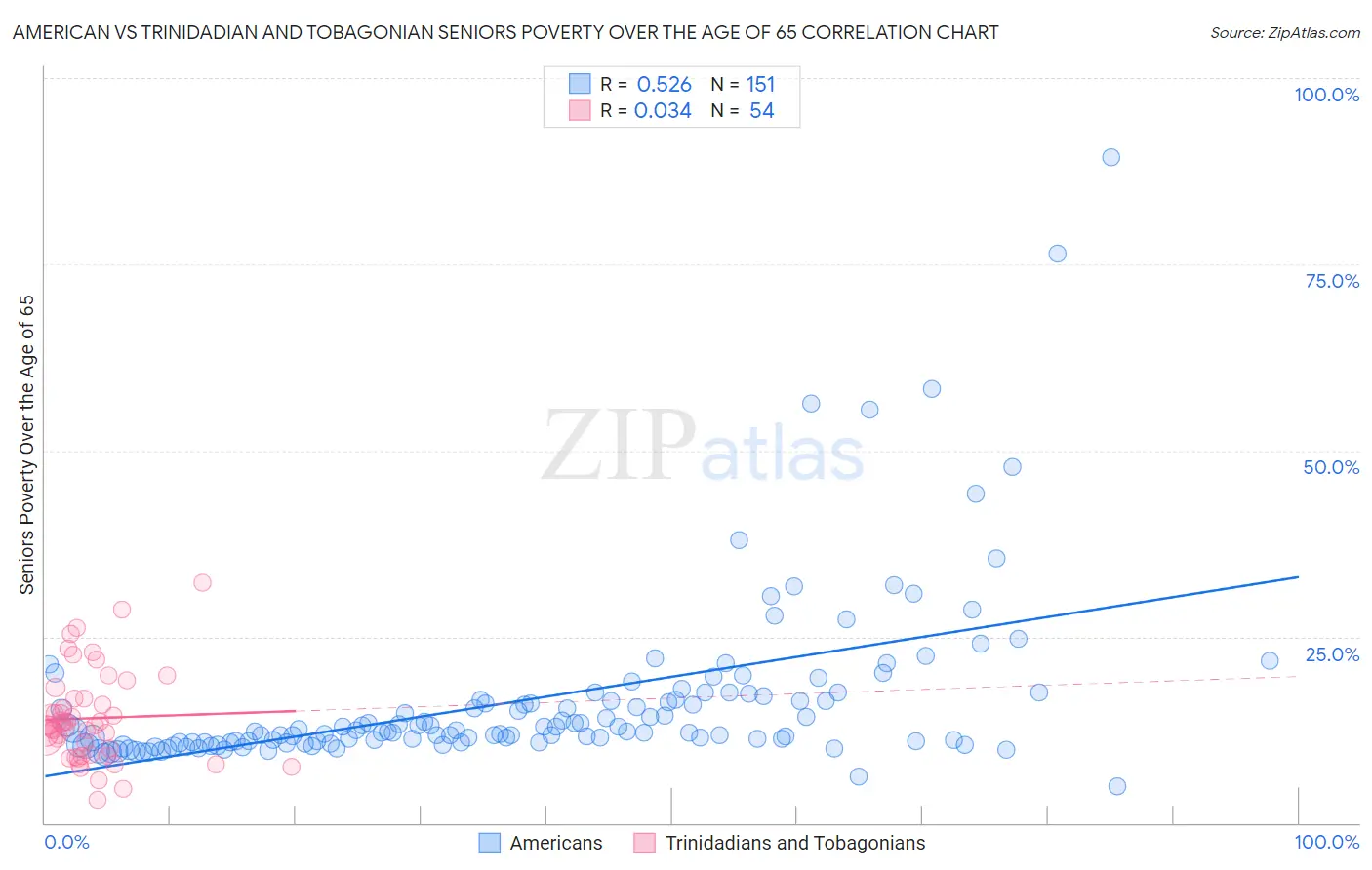 American vs Trinidadian and Tobagonian Seniors Poverty Over the Age of 65