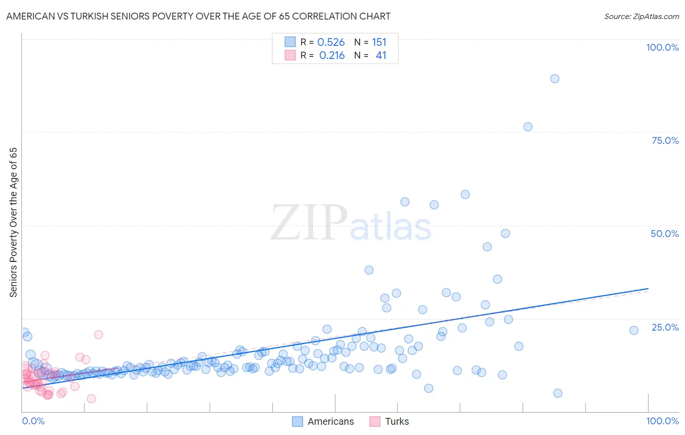 American vs Turkish Seniors Poverty Over the Age of 65