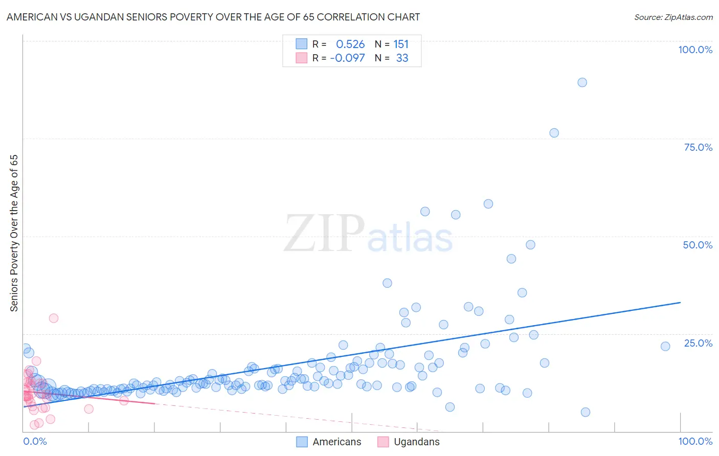 American vs Ugandan Seniors Poverty Over the Age of 65