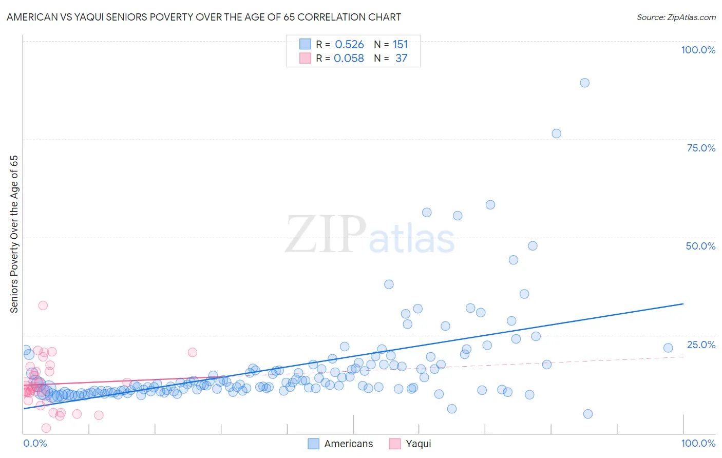 American vs Yaqui Seniors Poverty Over the Age of 65