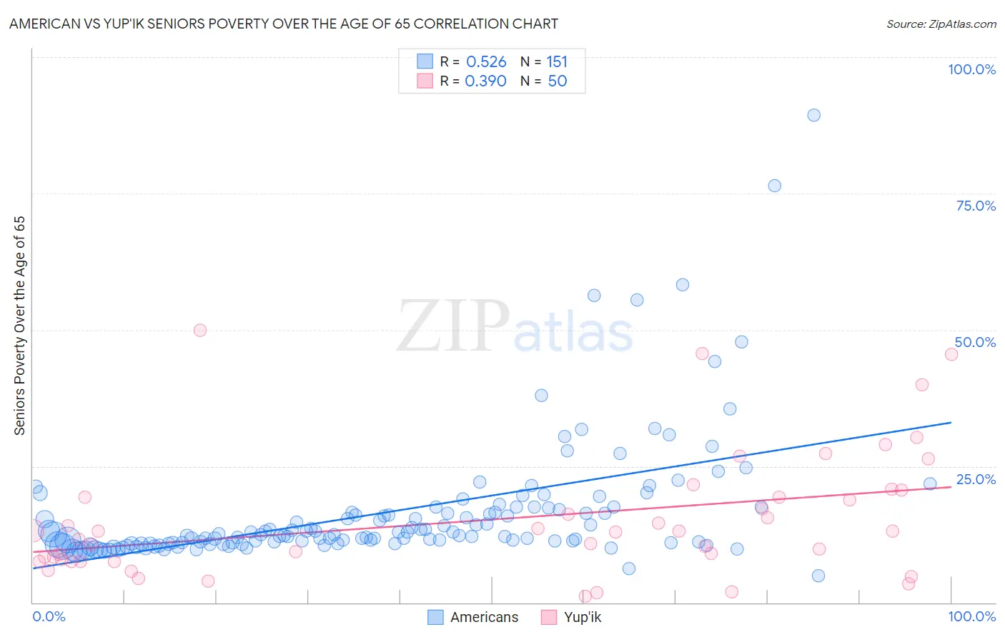 American vs Yup'ik Seniors Poverty Over the Age of 65