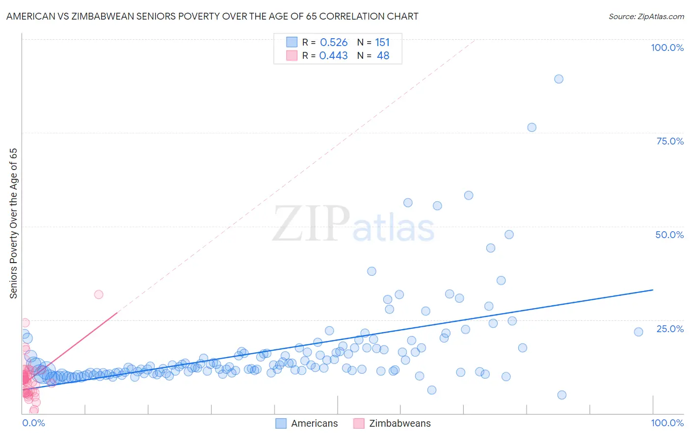 American vs Zimbabwean Seniors Poverty Over the Age of 65