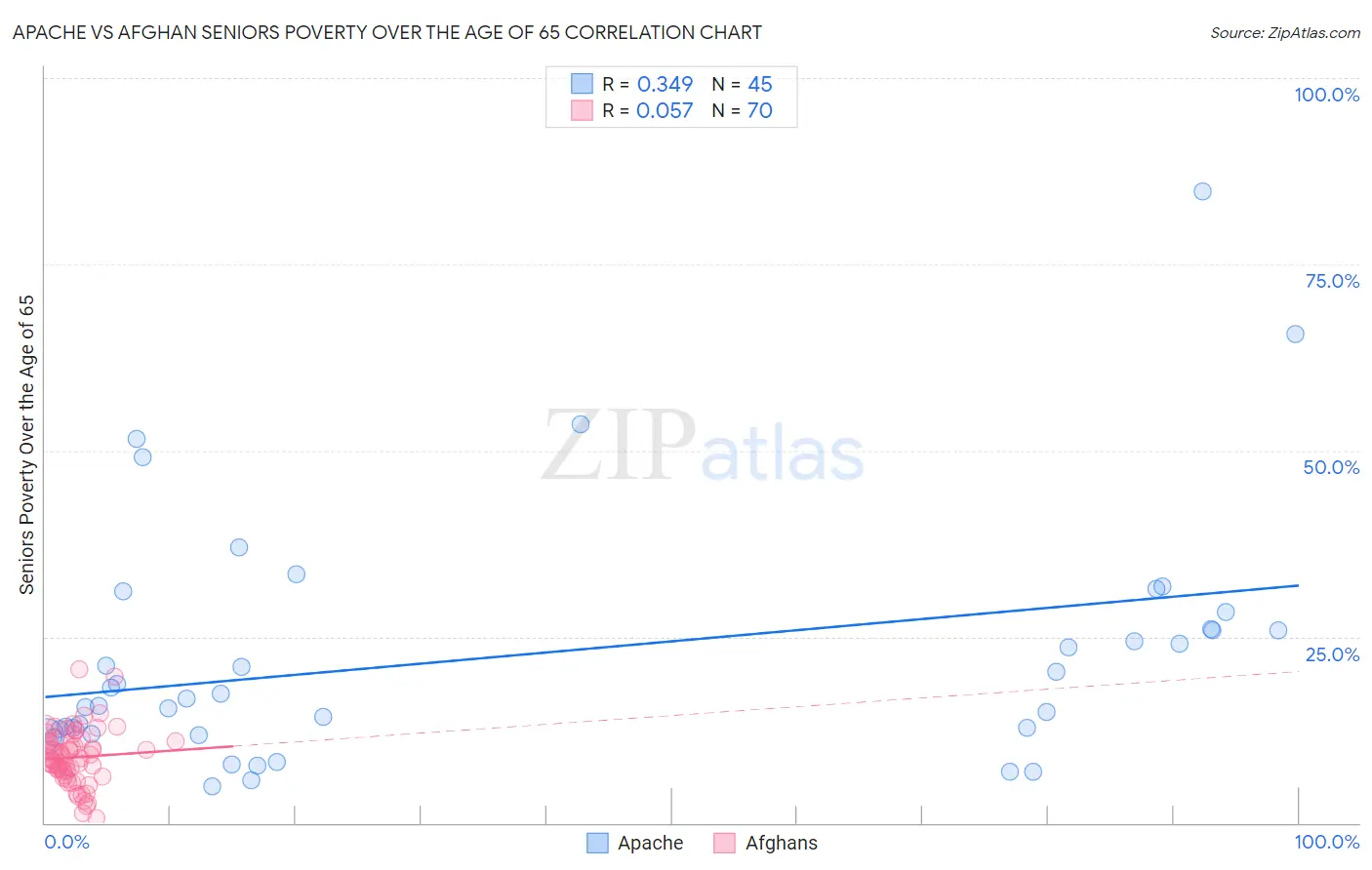 Apache vs Afghan Seniors Poverty Over the Age of 65
