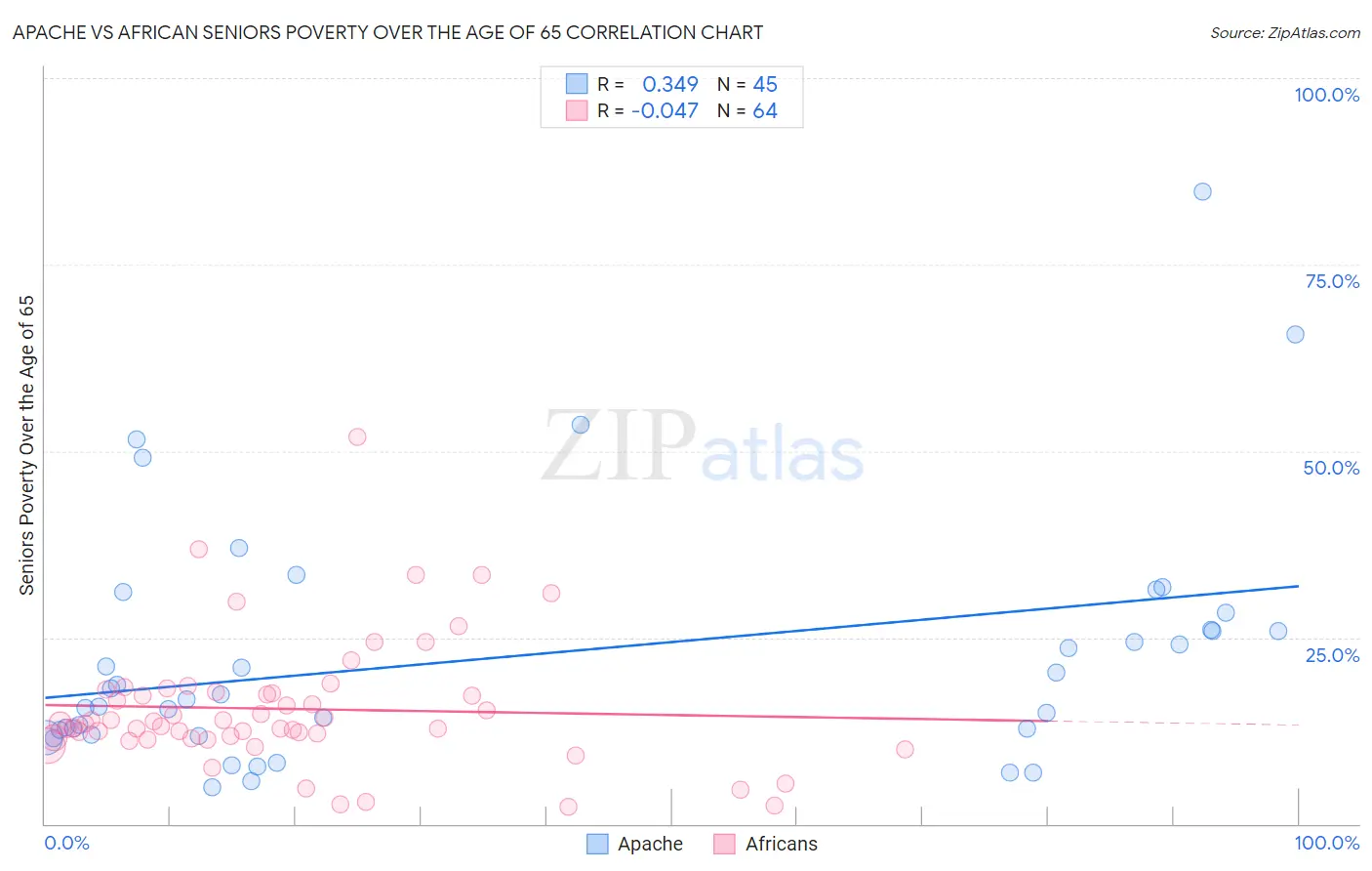 Apache vs African Seniors Poverty Over the Age of 65