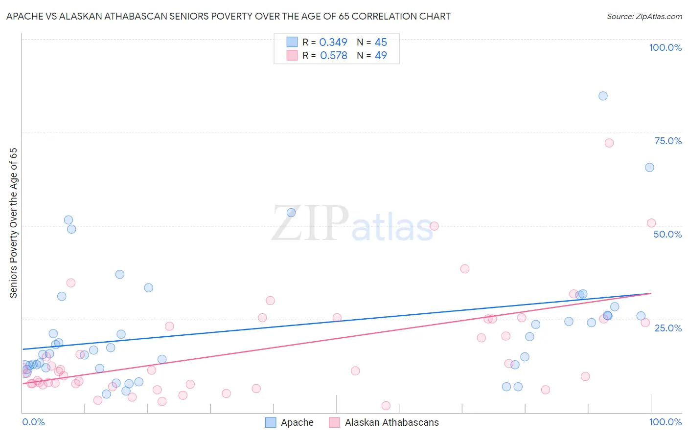 Apache vs Alaskan Athabascan Seniors Poverty Over the Age of 65