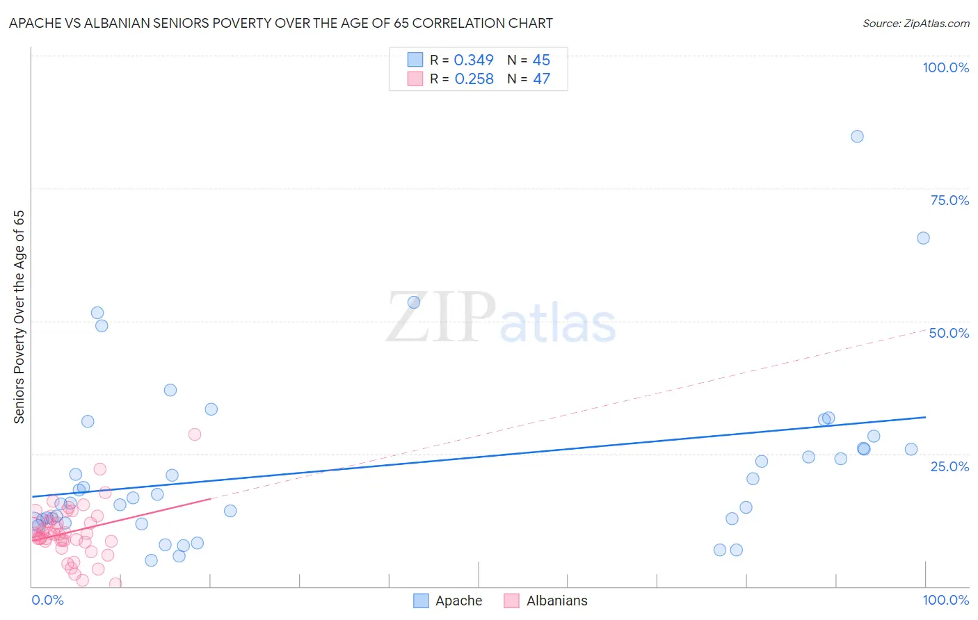 Apache vs Albanian Seniors Poverty Over the Age of 65
