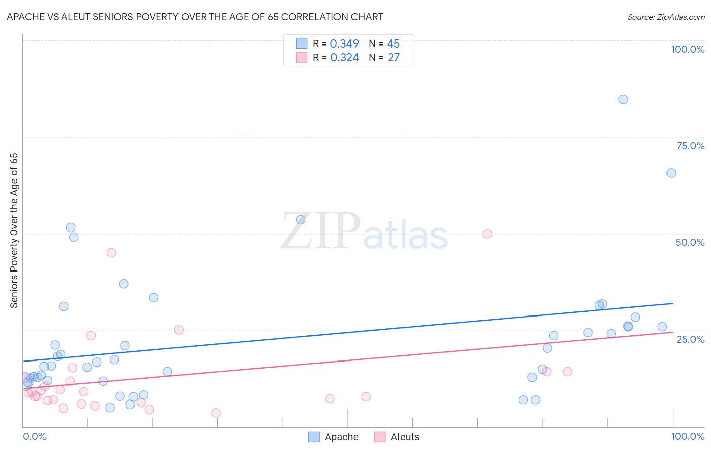 Apache vs Aleut Seniors Poverty Over the Age of 65