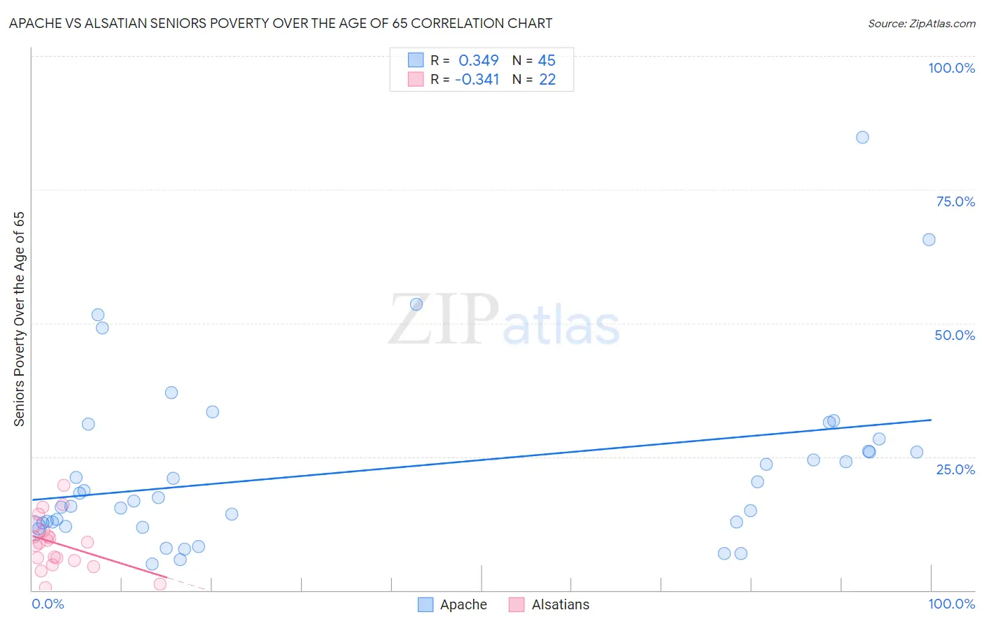 Apache vs Alsatian Seniors Poverty Over the Age of 65