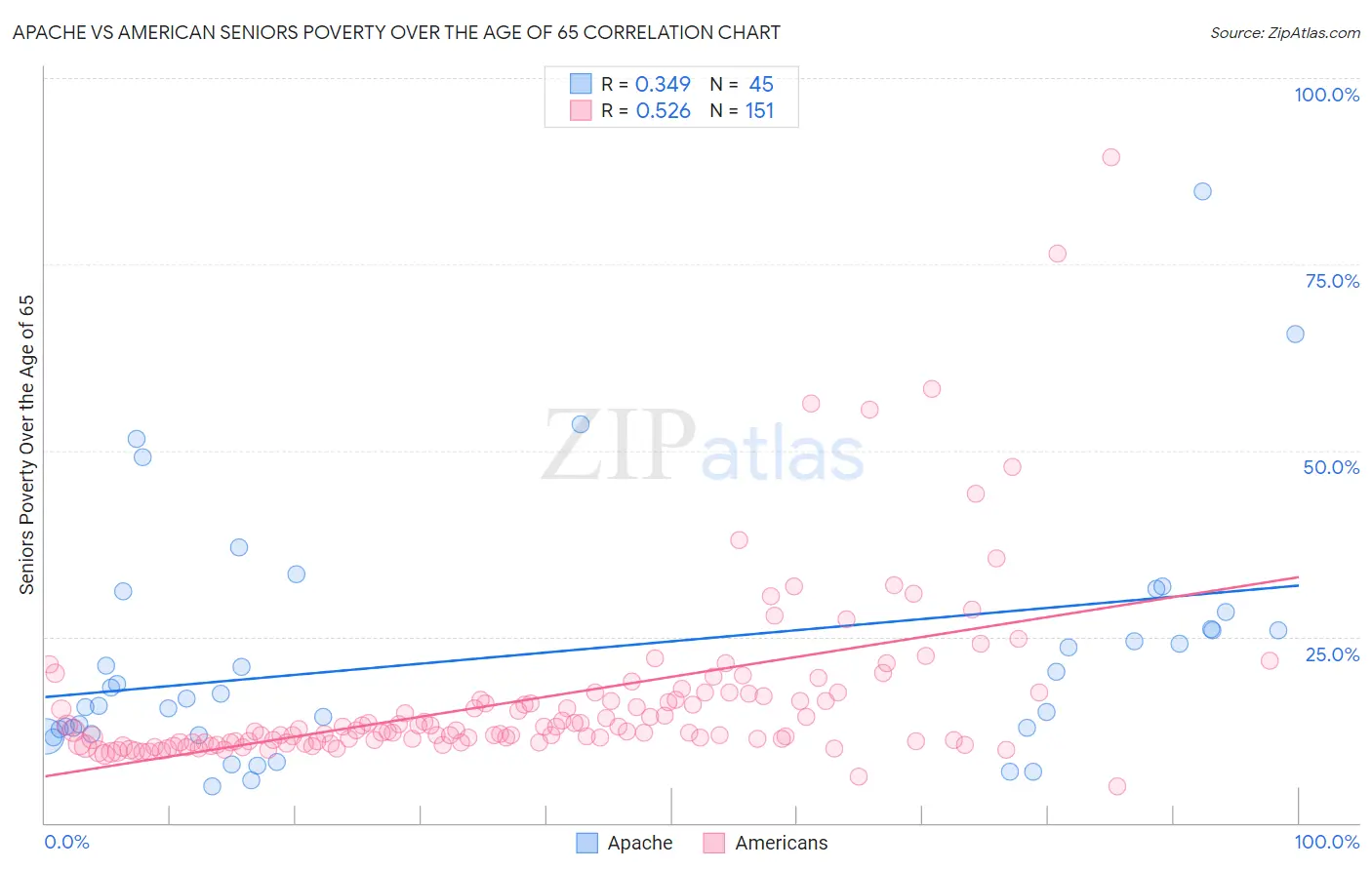 Apache vs American Seniors Poverty Over the Age of 65