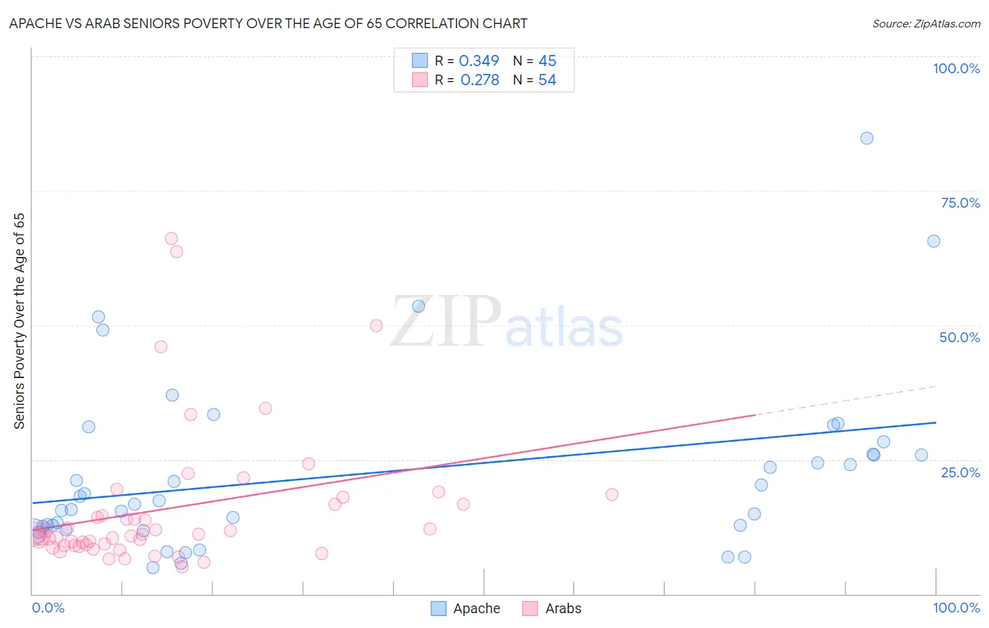 Apache vs Arab Seniors Poverty Over the Age of 65