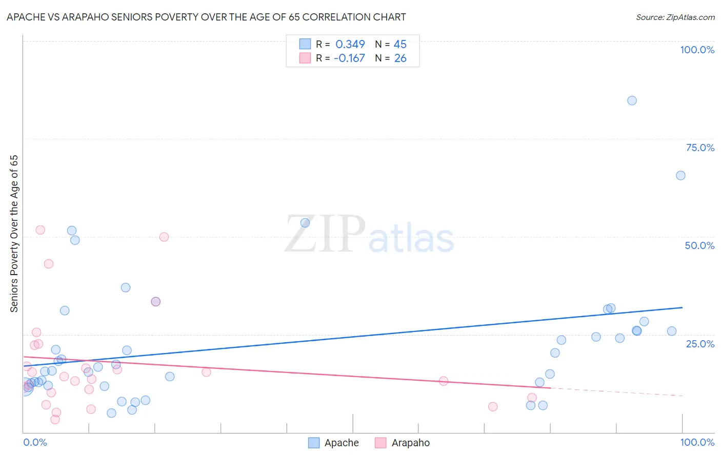 Apache vs Arapaho Seniors Poverty Over the Age of 65