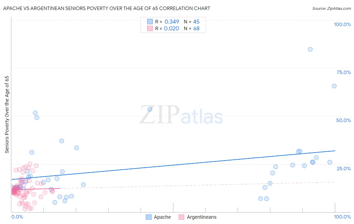 Apache vs Argentinean Seniors Poverty Over the Age of 65
