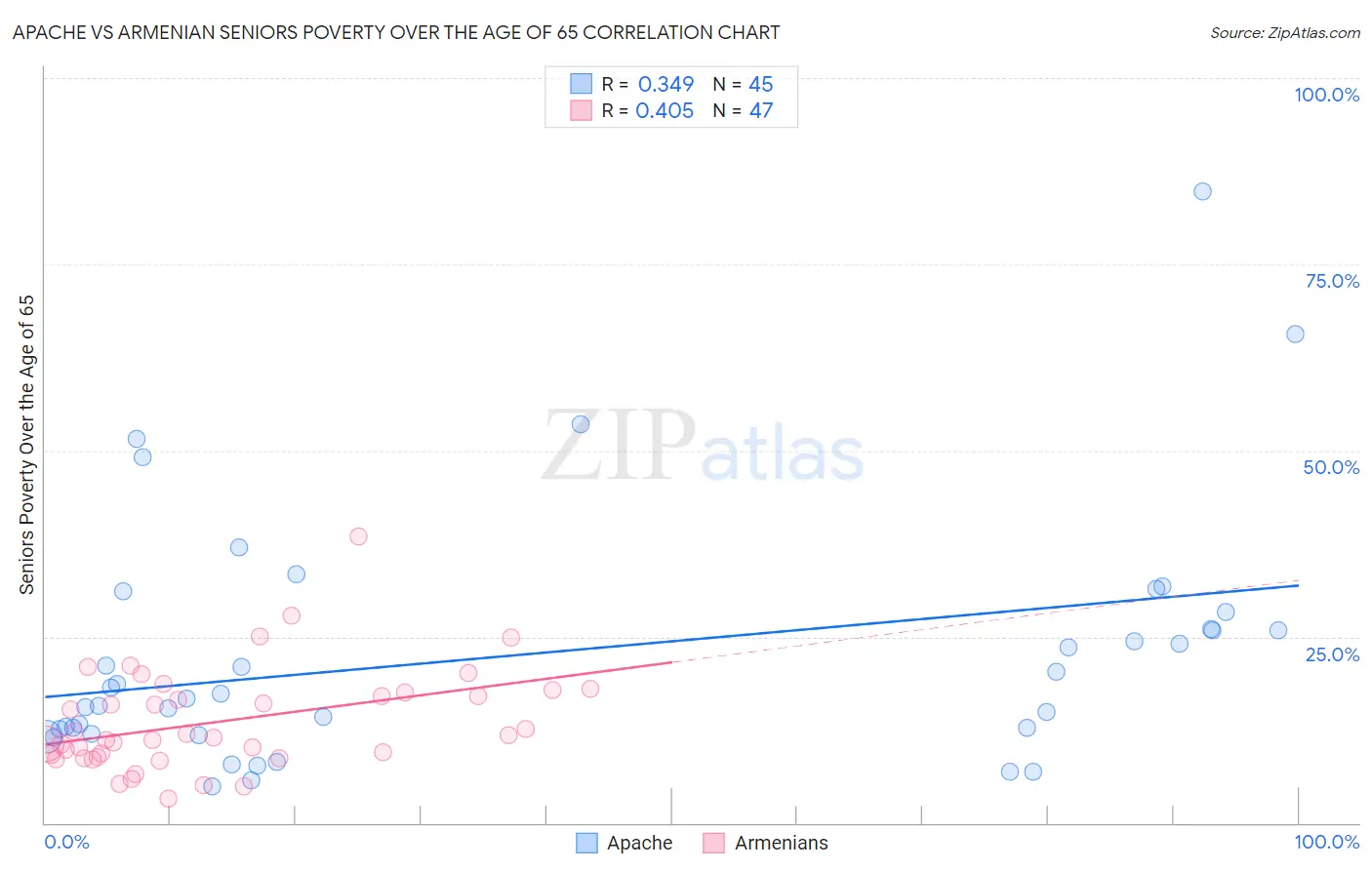 Apache vs Armenian Seniors Poverty Over the Age of 65