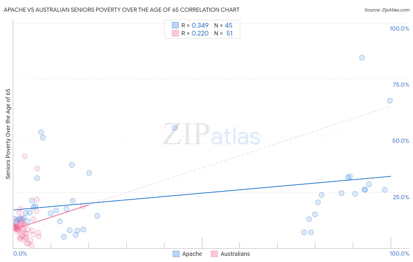 Apache vs Australian Seniors Poverty Over the Age of 65