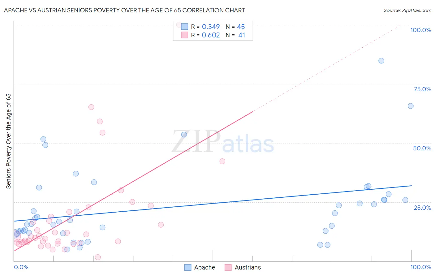 Apache vs Austrian Seniors Poverty Over the Age of 65