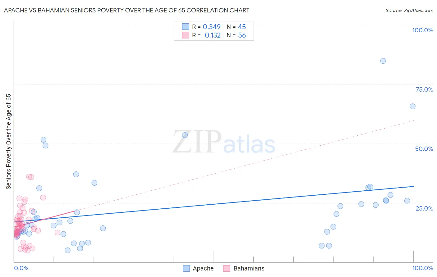 Apache vs Bahamian Seniors Poverty Over the Age of 65