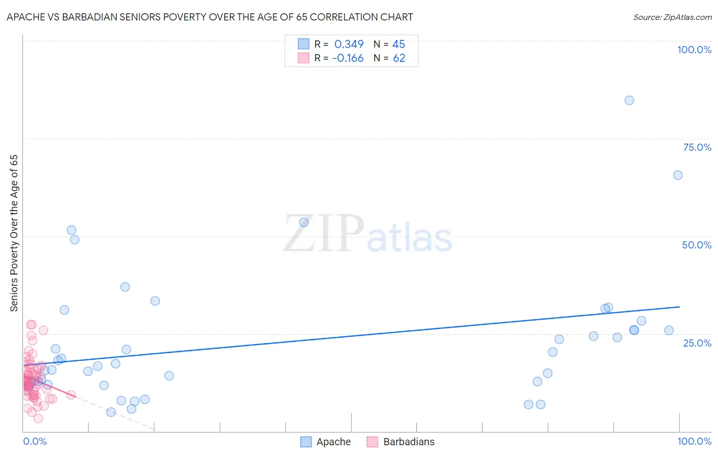 Apache vs Barbadian Seniors Poverty Over the Age of 65