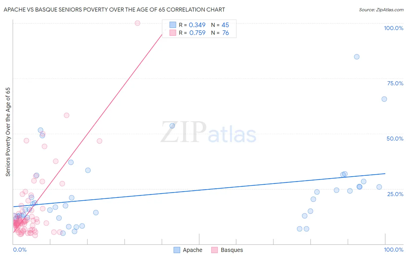 Apache vs Basque Seniors Poverty Over the Age of 65