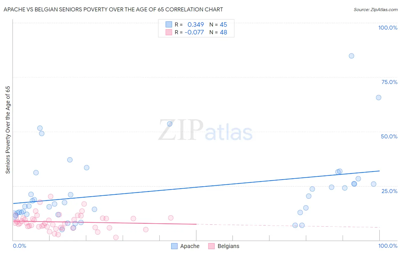 Apache vs Belgian Seniors Poverty Over the Age of 65