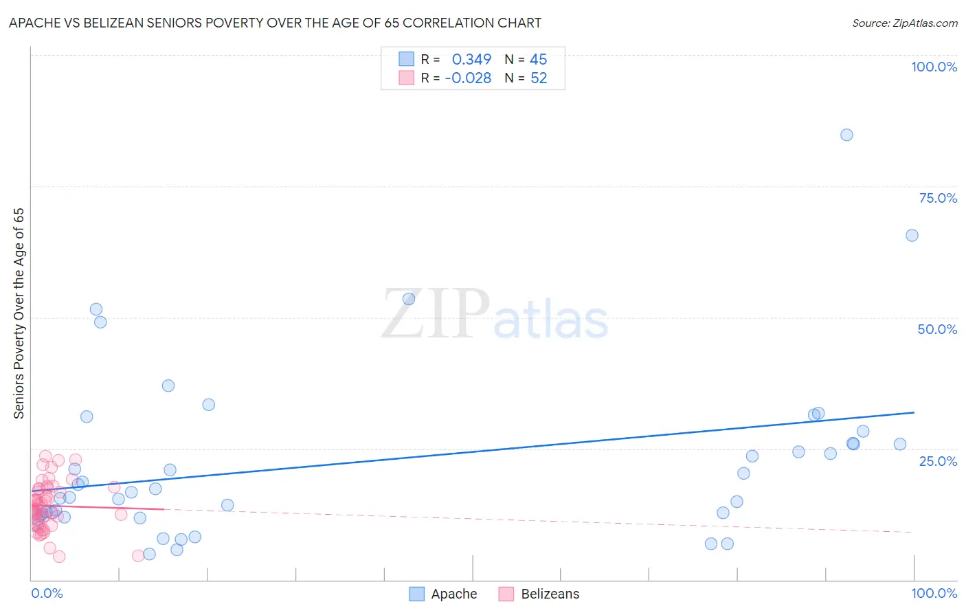 Apache vs Belizean Seniors Poverty Over the Age of 65