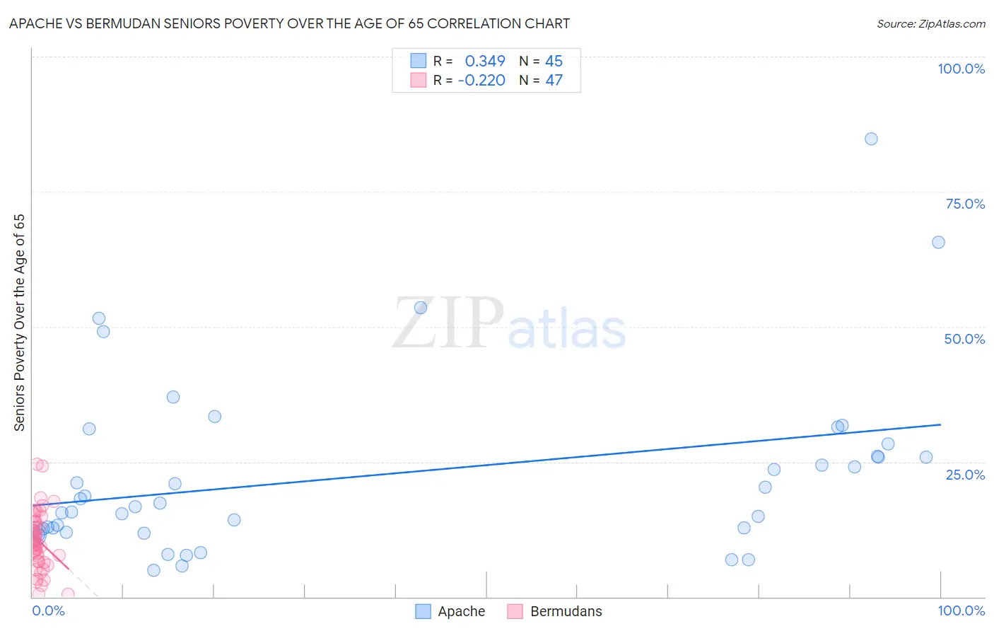 Apache vs Bermudan Seniors Poverty Over the Age of 65