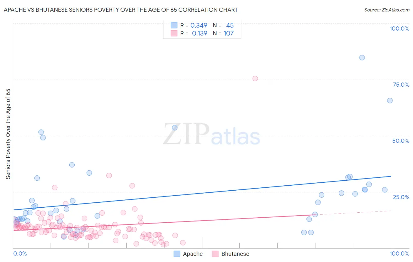 Apache vs Bhutanese Seniors Poverty Over the Age of 65
