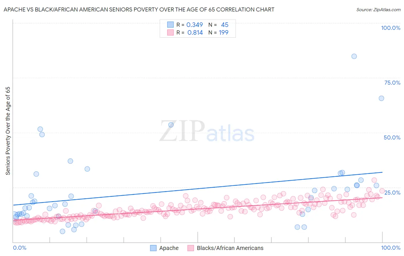 Apache vs Black/African American Seniors Poverty Over the Age of 65