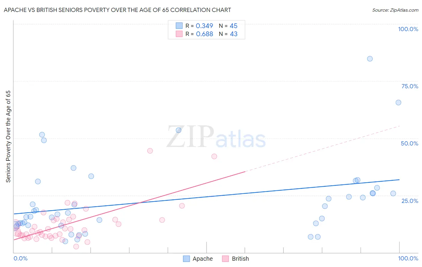 Apache vs British Seniors Poverty Over the Age of 65