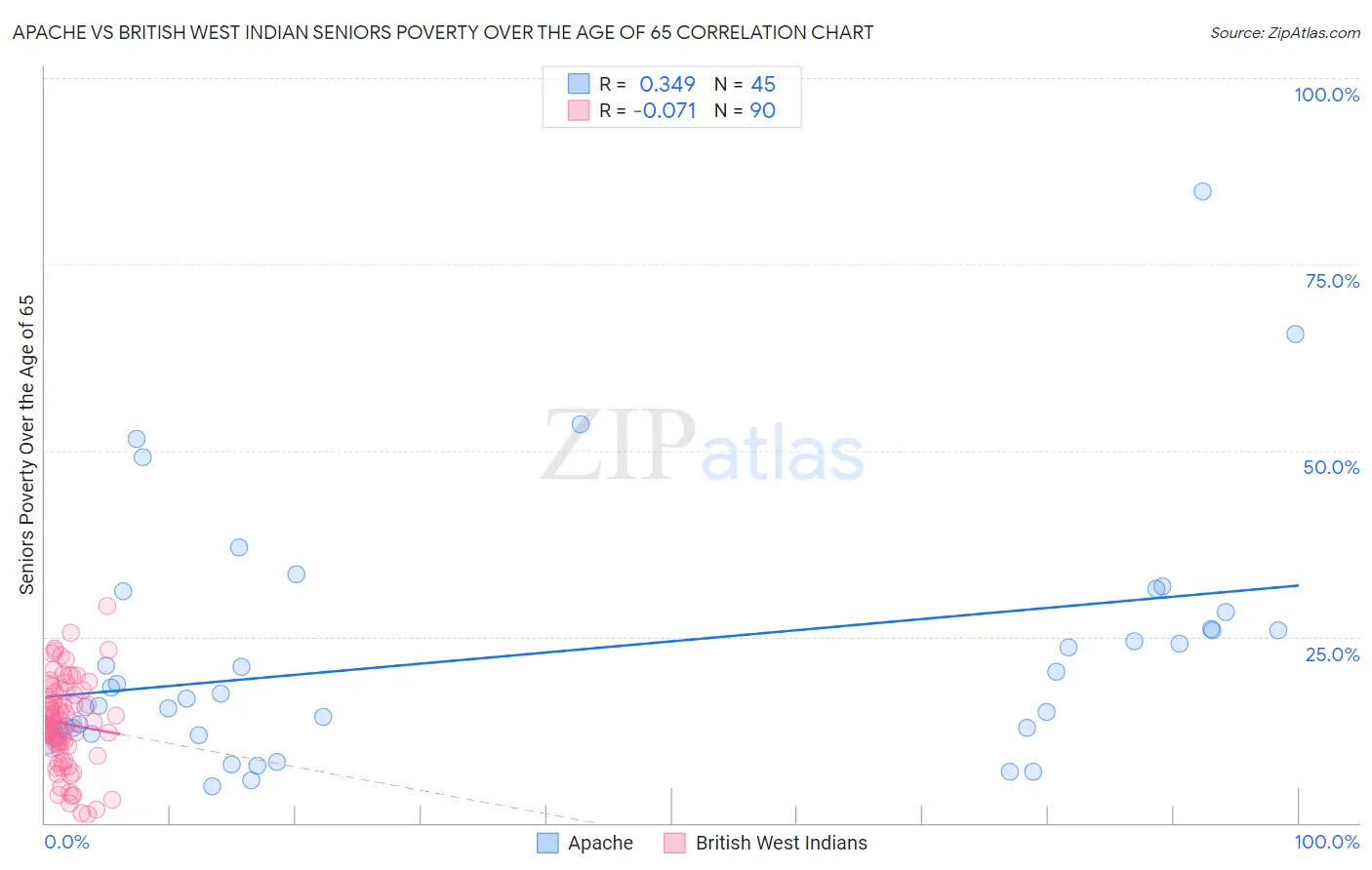 Apache vs British West Indian Seniors Poverty Over the Age of 65