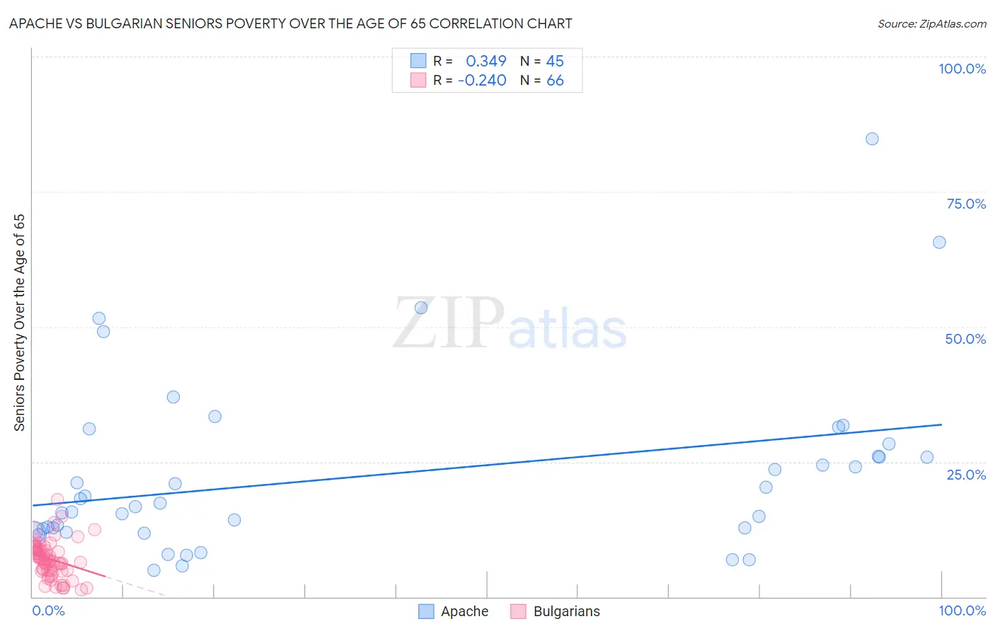 Apache vs Bulgarian Seniors Poverty Over the Age of 65