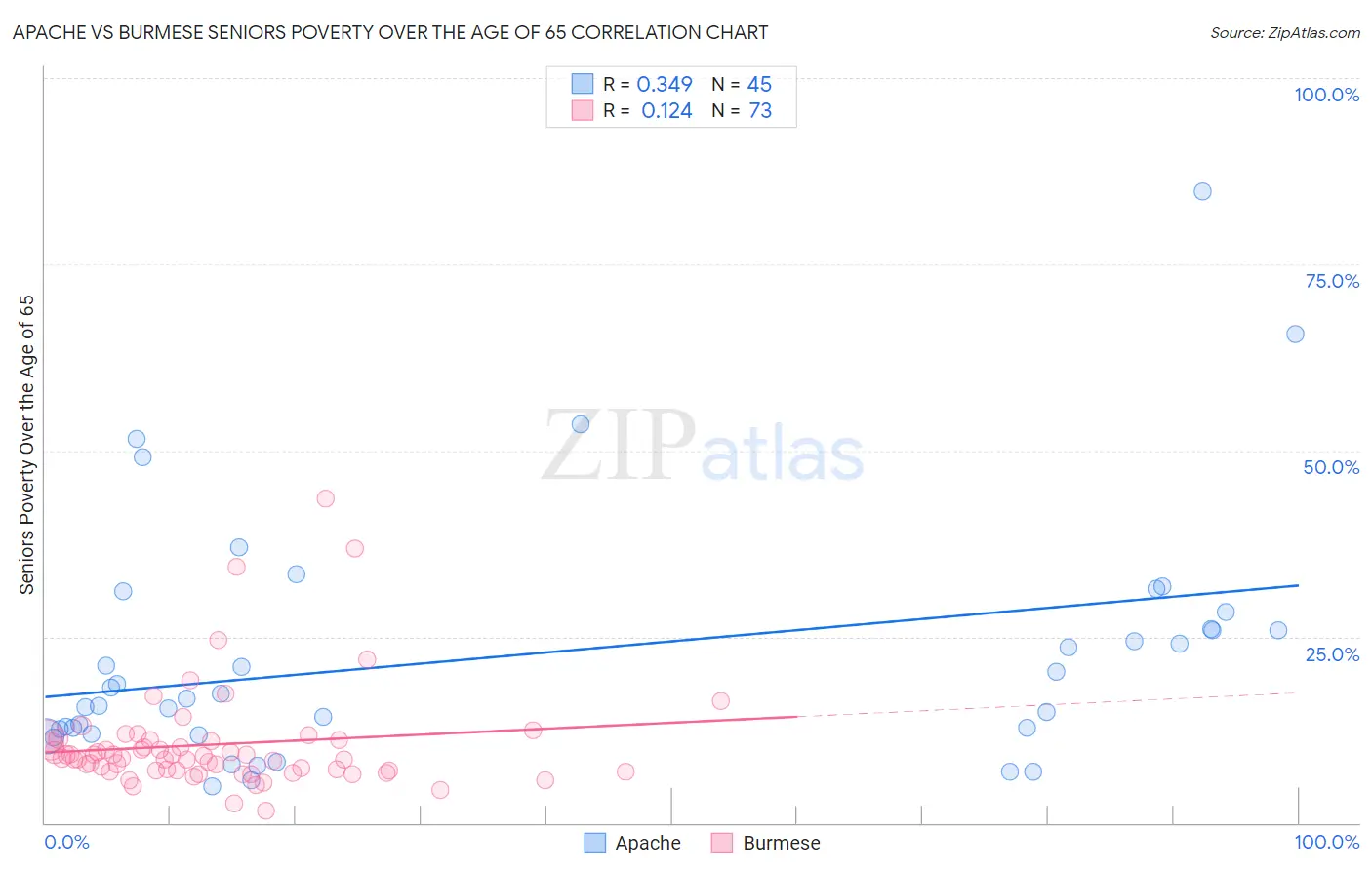 Apache vs Burmese Seniors Poverty Over the Age of 65
