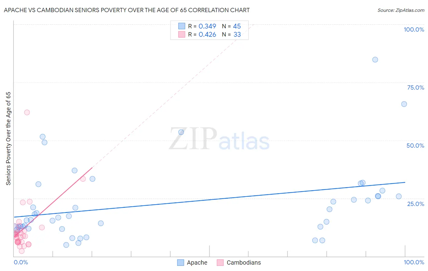 Apache vs Cambodian Seniors Poverty Over the Age of 65